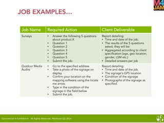 Commercial in Confidence. All Rights Reserved. MaxAxion Q2 2014
Job Name Required Action Client Deliverable
Surveys •  Answer the following 5 questions
about product X
•  Question 1
•  Question 2
•  Question 3
•  Question 4
•  Question 5
•  Submit the job.
Report detailing:
•  Time and date of the job.
•  The results of the 5 questions
asked, they will be:
•  Aggregated according to client
specification (age, geo location,
gender, LSM etc.)
•  Detailed answers per job
Outdoor Media
Audits
•  Go to the specified address
•  Take a photo of the signage on
display
•  Confirm your location on the
mapping software using the locate
me arrow.
•  Type in the condition of the
signage in the field below.
•  Submit the job.
Report detailing:
•  Time and date of the job
•  The signage‘s GPS location
•  Condition of the signage
•  Photographs of the signage as
specified.
*** Refer to the annexure for campaign based examples
JOB EXAMPLES…
 