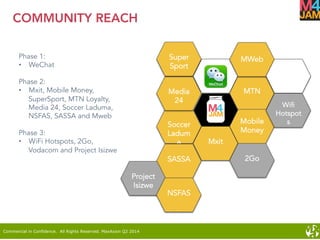 Commercial in Confidence. All Rights Reserved. MaxAxion Q2 2014
Soccer
Ladum
a
MTN
Mobile
Money
Media
24
Mxit
SASSA
Project
Isizwe
NSFAS
2Go
MWeb
Vodaco
m
Wifi
Hotspot
s
Super
Sport
COMMUNITY REACH
Phase 1:
•  WeChat
Phase 2:
•  Mxit, Mobile Money,
SuperSport, MTN Loyalty,
Media 24, Soccer Laduma,
NSFAS, SASSA and Mweb
Phase 3:
•  WiFi Hotspots, 2Go,
Vodacom and Project Isizwe
 