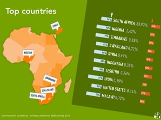 Commercial in Confidence. All Rights Reserved. MaxAxion Q2 2014
Top countries
Commercial in Confidence. All Rights Reserved. MaxAxion Q2 2014
 