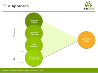 Commercial in Confidence. All Rights Reserved. MaxAxion Q2 2014
Our Approach
customer
insight
campaign
objective
multi
medium
performance
management
ScienceArt
campaign
strategy
 