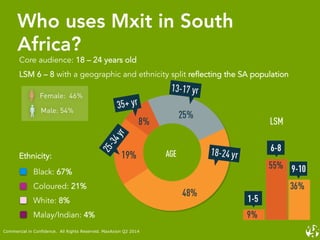 Who uses Mxit in South
Africa?
Core audience: 18 – 24 years old
LSM 6 – 8 with a geographic and ethnicity split reflecting the SA population
Ethnicity:
Black: 67%
Coloured: 21%
White: 8%
Malay/Indian: 4%
Commercial in Confidence. All Rights Reserved. MaxAxion Q2 2014
 