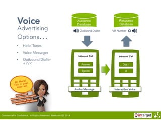 Voice
Advertising
Options…
•  Hello Tunes
•  Voice Messages
•  Outbound Dialler
+ IVR
Response
Database
Audience
Database
Outbound Dialler IVR Number
Inbound Call
Answer
Ignore
Audio Message
Inbound Call
Dial 1
#
Interactive Voice
Commercial in Confidence. All Rights Reserved. MaxAxion Q2 2014
 