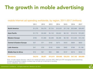 mobile Internet ad spending worldwide, by region, 2011-2017 (millions)
2011
 2012
 2013
 2014
 2015
 2016
 2017
North America
 $1,378
 $4,279
 $7,724
 $12,031
 $17,192
 $22,999
 $29,067
Asia-Paciﬁc
 $1,770
 $2,690
 $4,143
 $5,842
 $8,120
 $10,516
 $13,061
Western Europe
 $780
 $1,669
 $3,589
 $6,388
 $9,199
 $12,050
 $15,184
Central & Eastern Europe
 $37
 $71
 $162
 $273
 $423
 $609
 $822
Latin America
 $41
 $78
 $150
 $289
 $482
 $766
 $1,196
Middle East & Africa
 $10
 $21
 $50
 $86
 $137
 $219
 $340
Worldwide
 $4,016
 $8,801
 $15,819
 $24,908
 $35,553
 $47,160
 $59,669
Note: includes display (banners, video & rich media) and search; excludes SMS, MMS and P2P messaging-based advertising;
includes ad spending on tablets; numbers may not add up to total due to rounding
Source: eMarketer, June 2013
The growth in moble advertising
Commercial in Confidence. All Rights Reserved. MaxAxion Q2 2014
 