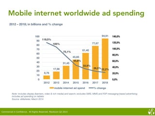 2012 – 2018; in billions and % change
8,76
17,96
31,45
45,85
61,40
77,67
94,91
119,5%
105%
75,1%
45,8%
33,9%
26,5%
22,2%
0,0%
20,0%
40,0%
60,0%
80,0%
100,0%
120,0%
140,0%
0
10
20
30
40
50
60
70
80
90
100
2012
 2013
 2014
 2015
 2016
 2017
 2018
mobile internet ad spend
 % change
Note: includes display (banners, video & rich media) and search; excludes SMS, MMS and P2P messaging-based advertising;
includes ad spending on tablets 
Source: eMarketer, March 2014
Mobile internet worldwide ad spending
Commercial in Confidence. All Rights Reserved. MaxAxion Q2 2014
 