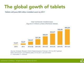 15,37
76,07
183,57
327,28
493,91
654,07
795,89
905,26
2010
 2011
 2012 (E)
 2013 (F)
 2014 (F)
 2015 (F)
 2016 (F)
 2017 (F)
Source: Forrester Research World Tablet Adoption Forecast, 2012 to 2017 (global)
Note: 2010 & 2011 use ﬁnalised data; 212 to 2017 use estimated
E = estimated; F= forecast
total worldwide installed base
(ﬁgures in millions unless otherwise stated)
Tablets will pass 900 million installed users by 2017
The global gowth of tablets
Commercial in Confidence. All Rights Reserved. MaxAxion Q2 2014
 