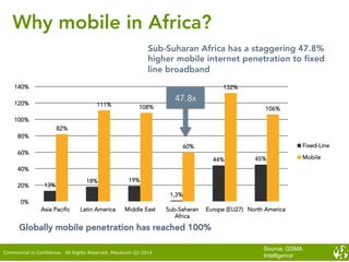 Why mobile in Africa?
13%
18% 19%
1,3%
44% 45%
82%
111% 108%
60%
132%
106%
0%
20%
40%
60%
80%
100%
120%
140%
Asia Pacific Latin America Middle East Sub-Saharan
Africa
Europe (EU27) North America
Fixed-Line
Mobile
47.8x
Globally mobile penetration has reached 100%

Sub-Suharan Africa has a staggering 47.8%
higher mobile internet penetration to ﬁxed
line broadband
Commercial in Confidence. All Rights Reserved. MaxAxion Q2 2014
Source: GSMA
Intelligence
 