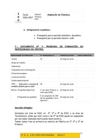 P. X. A. CPI UXÍO NOVONEIRA 2016/17
25
I
R
O
Curso
2016-2017
Infantil,
Primaria,
ESO
Ampliación da Fonoteca
e. Anteproxecto económico:
• Presuposto para o período setembro- decembro.
• Presuposto par ao período xaneiro- xuño
7.- DOCUMENTO Nº 7: PROGRAMA DE FORMACIÓN DO
PROFESORADO NO CENTRO:
MODALIDADES DE FORMACIÓN Nº PROFESORES/AS TEMPORALIZACIÓN HORAS FORMACIÓN.
Cursos 13 Ao longo do curso
Grupo de traballo
Seminarios:
Programas e prox.investigación
Proxectos europeos
Licencias estudios
Cursos especialización
PFPP ..... “Selección e creación de
contidos dixitais para a aula”
10 Ao longo do curso
Outros : Programas deportivos
2 Programas de igualdade
2 (un para Primaria e
outro para ESO)
6 no programa de 365
día de igualdade e 5 no
Querote +
Ao longo do curso
Ao longo do curso
Seccións bilingües:
Contamos con tres na ESO, en 2º, 3º e 4º da ESO, e na área de
Tecnoloxía/s, aínda que este curso a de 4º de ESO queda en suspensión
por non haber alumnado matriculado nesta materia.
Tamén temos tres en primaria na materia de Plástica en 1º, 2º e 3º de
Primaria.
 