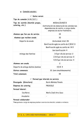 P. X. A. CPI UXÍO NOVONEIRA 2016/17
15
g. Comedor escolar:
Datos xerais
Tipo de comedor (A,B,C,D,E..) A
Tipo de xestión (Xestión propia,
catering, etc.)
MODALIDADE B
Contratación da elaboración de comidas nas
dependencias do centro, a cargo dunha
empresa do sector hostaleiro.
Alumnos que fan uso do servizo 34
Alumnos que reciben axuda 30
Importe da axuda Gratuidade total: 28
Bonificación agás na contía de 2,50 €: 0
Bonificación agás na contía de 1 €:2
Sen bonificación: 4
Achega das familias 1 € por día de servizo: 2
2,5 € por día de servizo: 0
4,5 € por día de servizo: 4
Alumnos sen axuda 2
Importe da achega destes alumnos 4,5 €: 4
Outros comensais 10 (non simultáneamente)
Total comensais 44
Persoal que intervén no servicio
Encargada (Directora) Rocío Méndez Penela
Empresa de catering PROCOLE
Persoal laboral:
Cociñeira: María José Aira Saco
Axudante: -
Persoal colaborador:
Tres persoas a cargo da empresa prestan o servizo de atención, cuidado e vixilancia.
 
