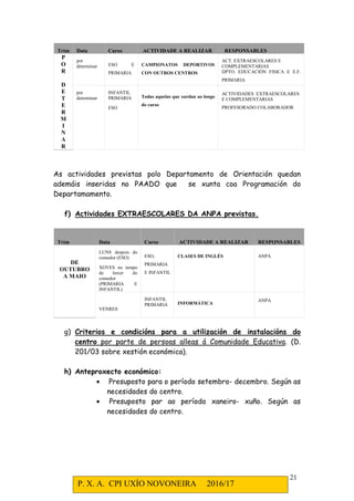 P. X. A. CPI UXÍO NOVONEIRA 2016/17
21
Trim Data Curso ACTIVIDADE A REALIZAR RESPONSABLES
P
O
R
D
E
T
E
R
M
I
N
A
R
por
determinar ESO E
PRIMARIA
CAMPIONATOS DEPORTIVOS
CON OUTROS CENTROS
ACT. EXTRAESCOLARES E
COMPLEMENTARIAS
DPTO. EDUCACIÓN FISICA E E.F.
PRIMARIA
por
determinar
INFANTIL
PRIMARIA
ESO
Todas aquelas que xurdan ao longo
do curso
ACTIVIDADES EXTRAESCOLARES
E COMPLEMENTARIAS
PROFESORADO COLABORADOR
As actividades previstas polo Departamento de Orientación quedan
ademáis inseridas no PAADO que se xunta coa Programación do
Departamamento.
f) Actividades EXTRAESCOLARES DA ANPA previstas.
Trim Data Curso ACTIVIDADE A REALIZAR RESPONSABLES
DE
OUTUBRO
A MAIO
LUNS despois do
comedor (ESO)
XOVES no tempo
de lercer do
comedor
(PRIMARIA E
INFANTIL)
ESO,
PRIMARIA
E INFANTIL
CLASES DE INGLÉS ANPA
VENRES
INFANTIL
PRIMARIA INFORMÁTICA
ANPA
g) Criterios e condicións para a utilización de instalacións do
centro por parte de persoas alleas á Comunidade Educativa. (D.
201/03 sobre xestión económica).
h) Anteproxecto económico:
• Presuposto para o período setembro- decembro. Según as
necesidades do centro.
• Presuposto par ao período xaneiro- xuño. Según as
necesidades do centro.
 