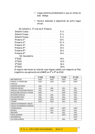 P. X. A. CPI UXÍO NOVONEIRA 2016/17
5
a) DOCUMENTO Nº 1: PLAN ANUAL:
a. Obxectivos de organización e xestión:
1. Potenciar o desenvolvemento integral dos alumnos/as así
como o máximo desenvolvemento das capacidades individuais,
da súa autonomía e identidade persoal, e da súa súa
capacidades de autorregular a súa aprendizaxe.
2. Reforzar a labor do Departamento de Orientación como
órgano de información, asesoramento e orientación aos
membros da comunidade educativa tratando de favorecer o
desenvolvemento integral do alumnado atendendo tamén aos
factores do seu entorno máis inmediato e ao do centro.
3. Dinamizar a formación permanente do profesorado
facilitando e incentivando a participación especialmente de
proxectos e/ou programas de innovación educativa, ademais
de divulgar información sobre a oferta formativa.
4. Manter o bo clima de convivencia do centro e conseguir a
INCLUSIÓN de todos os membros da comunidade escolar
sen ningún tipo de discriminación, traballando especialmente
na eliminación de roles tradicionais de xénero.
5. Previr a aparición de conflitos dentro da comunidade
educativa e priorizar a mediación e a negociación como
medios para a súa resolución, aproveitando as posibilidades
educativas dos mesmos e aplicando as medidas necesarias que
corresponda cando sexa necesario
6. Colaborar na realización de actividades conxuntas coa ANPA
e con organismos e institucións externas respectando as
decisións dos Equipos Docentes e fomentar as relacións
entre tódolos membros da comunidade educativa.
7. Optimizar o funcionamento a nivel organizativo do centro e
revisar os documentos de xestión interna para axustalos á
normativa actual.
8. Dinamizar o uso da biblioteca, aula de informática e uso das
tecnoloxías da información e da comunicación existentes no
centro.
9. Mellorar o grao de desenvolvemento da competencia
lingüística especialmente o tratamento da información, a
 