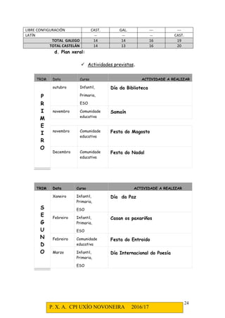 P. X. A. CPI UXÍO NOVONEIRA 2016/17
24
LIBRE CONFIGURACIÓN CAST. GAL. --- ---
LATÍN -- -- -- CAST.
TOTAL GALEGO 14 14 16 19
TOTAL CASTELÁN 14 13 16 20
d. Plan xeral:
Actividades previstas.
TRIM Data Curso ACTIVIDADE A REALIZAR
P
R
I
M
E
I
R
O
outubro Infantil,
Primaria,
ESO
Día da Biblioteca
novembro Comunidade
educativa
Samaín
novembro Comunidade
educativa
Festa do Magosto
Decembro Comunidade
educativa
Festa do Nadal
TRIM Data Curso ACTIVIDADE A REALIZAR
S
E
G
U
N
D
O
Xaneiro Infantil,
Primaria,
ESO
Día da Paz
Febreiro Infantil,
Primaria,
ESO
Casan os paxariños
Febreiro Comunidade
educativa
Festa do Entroido
Marzo Infantil,
Primaria,
ESO
Día Internacional do Poesía
 