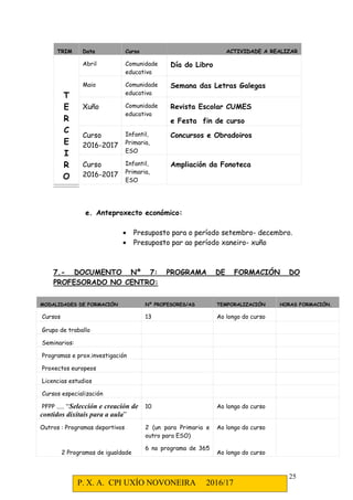 P. X. A. CPI UXÍO NOVONEIRA 2016/17
25
TRIM Data Curso ACTIVIDADE A REALIZAR
T
E
R
C
E
I
R
O
Abril Comunidade
educativa
Día do Libro
Maio Comunidade
educativa
Semana das Letras Galegas
Xuño Comunidade
educativa
Revista Escolar CUMES
e Festa fin de curso
Curso
2016-2017
Infantil,
Primaria,
ESO
Concursos e Obradoiros
Curso
2016-2017
Infantil,
Primaria,
ESO
Ampliación da Fonoteca
e. Anteproxecto económico:
• Presuposto para o período setembro- decembro.
• Presuposto par ao período xaneiro- xuño
7.- DOCUMENTO Nº 7: PROGRAMA DE FORMACIÓN DO
PROFESORADO NO CENTRO:
MODALIDADES DE FORMACIÓN Nº PROFESORES/AS TEMPORALIZACIÓN HORAS FORMACIÓN.
Cursos 13 Ao longo do curso
Grupo de traballo
Seminarios:
Programas e prox.investigación
Proxectos europeos
Licencias estudios
Cursos especialización
PFPP ..... “Selección e creación de
contidos dixitais para a aula”
10 Ao longo do curso
Outros : Programas deportivos
2 Programas de igualdade
2 (un para Primaria e
outro para ESO)
6 no programa de 365
Ao longo do curso
Ao longo do curso
 