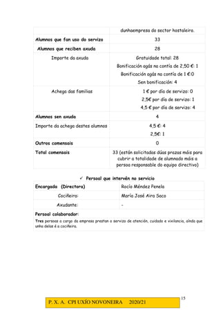 P. X. A. CPI UXÍO NOVONEIRA 2020/21
15
dunhaempresa do sector hostaleiro.
Alumnos que fan uso do servizo 33
Alumnos que reciben axuda 28
Importe da axuda Gratuidade total: 28
Bonificación agás na contía de 2,50 €: 1
Bonificación agás na contía de 1 €:0
Sen bonificación: 4
Achega das familias 1 € por día de servizo: 0
2,5€ por día de servizo: 1
4,5 € por día de servizo: 4
Alumnos sen axuda 4
Importe da achega destes alumnos 4,5 €: 4
2,5€: 1
Outros comensais 0
Total comensais 33 (están solicitadas dúas prazas máis para
cubrir a totalidade de alumnado máis a
persoa responsable do equipo directivo)
 Persoal que intervén no servicio
Encargada (Directora) Rocío Méndez Penela
Cociñeira: María José Aira Saco
Axudante: -
Persoal colaborador:
Tres persoas a cargo da empresa prestan o servizo de atención, cuidado e vixilancia, aínda que
unha delas é a cociñeira.
 