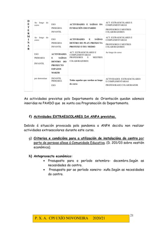 P. X. A. CPI UXÍO NOVONEIRA 2020/21
21
D
E
T
E
R
M
I
N
A
R
Ao longo do
curso ESO
PRIMARIA
INFANTIL
ACTIVIDADES E SAÍDAS DA
FUNDACIÓN OSO PARDO
ACT. EXTRAESCOLARES E
COMPLEMENTARIAS
PROFESORES E MESTRES
COLABORADORES
Ao longo do
curso ESO
PRIMARIA
INFANTIL
ACTIVIDADES E SAÍDAS
DENTRO DO PLAN PROXECTA
PROTEXE O TEU MEDIO
ACT. EXTRAESCOLARES E
COMPLEMENTARIAS
PROFESORES E MESTRES
COLABORADORES
ESO
PRIMARIA
INFANTIL
ACTIVIDADES
E SAÍDAS
DENTRO DO
PROXECTO
ESPAZOS
MAKER
ACT. EXTRAESCOLARES E
COMPLEMENTARIAS
PROFESORES E MESTRES
COLABORADORES
Ao longo do curso
por determinar INFANTIL
PRIMARIA
ESO
Todas aquelas que xurdan ao longo
do curso
ACTIVIDADES EXTRAESCOLARES
E COMPLEMENTARIAS
PROFESORADO COLABORADOR
As actividades previstas polo Departamento de Orientación quedan ademais
inseridas no PAADO que se xunta coa Programación do Departamento.
f) Actividades EXTRAESCOLARES DA ANPA previstas.
Debido á situación provocada pola pandemia a ANPA decidiu non realizar
actividades extraescolares durante este curso.
g) Criterios e condicións para a utilización de instalacións do centro por
parte de persoas alleas á Comunidade Educativa. (D. 201/03 sobre xestión
económica).
h) Anteproxecto económico:
• Presuposto para o período setembro- decembro.Según as
necesidades do centro.
• Presuposto par ao período xaneiro- xuño.Según as necesidades
do centro.
 