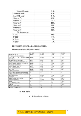 P. X. A. CPI UXÍO NOVONEIRA 2020/21
23
Infantil 3 anos : 5 h.
Infantil 4 anos : 5 h.
Infantil 5 anos : 5 h.
Primaria 1º : 12 h.
Primaria 2º : 12 h.
Primaria 3º : 12 h.
Primaria 4º : 11 h.
Primaria 5º : 11 h.
Primaria 6º : 11 h.
Ed. Secundaria:
1º ESO 14 h.
2º ESO 14h.
3º ESO 15h.
4º ESO 17h.
EDUCACIÓN SECUNDARIA OBRIGATORIA:
REPARTO POR LINGUAS DAS MATERIAS
1º ESO 2º ESO 3º ESO 4º ESO
MATEMÁTICAS
APLICADAS/ACADÉMICAS
CAST. CAST. CAST. CAST.
LINGUA E LITERATURA
CASTELÁ
CAST. CAST. CAST. CAST.
XEOGRAFÍA E HISTORIA GAL. GAL. GAL. GAL.
LINGUA E LITERATURA GALEGA GAL. GAL. GAL. GAL.
EDUCACIÓN PLÁSTICA E VISUAL CAST. -- CAST. CAST.
RELIXIÓN CATÓLICA GAL. GAL. GAL. GAL.
EDUCACIÓN FÍSICA GAL. GAL. CAST. GAL.
VALORES CÍVICOS CAST. GAL. GAL. GAL.
TITORÍA CAST. GAL. GAL. GAL.
LIBRE ELECCIÓN CAST. GAL -- --
LINGUA ESTRANXEIRA- INGLÉS -- -- -- --
LINGUA ESTRANXEIRA-FRANCÉS -- -- -- --
TECNOLOXÍA/S -- CAST. CAST. CAST.
MÚSICA -- GAL. GAL. GAL.
BIOLOXÍA E XEOLOXÍA GAL. -- GAL. GAL.
FÍSICA-QUÍMICA -- CAST. CAST. CAST.
TICS -- -- -- CAST.
CULTURA CLÁSICA -- -- GAL. GAL.
LATÍN -- -- -- CAST.
TOTAL GALEGO 14 14 15 20
TOTAL CASTELÁN 13 14 15 22
d. Plan xeral:
 Actividades previstas.
 