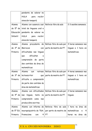 P. X. A. CPI UXÍO NOVONEIRA 2020/21
51
pendente de valorar no
HULA para recibir
atención temperá.
Alumna
de 5º de
Educación
Infantil
Alumno con ausencia casi
total de linguaxe oral e
pendente de valorar no
HULA para recibir
atención temperá.
Reforzo fóra da aula 2-3 sesións semanais.
Alumno
de 3º de
Primaria
Alumno procedente de
Marrocos con
dificultades nas linguas
que dificultan a
comprensión de parte
dos contidos da área de
matemáticas
Refozo fóra da aula por
parte da mestra de PT
4 horas semanais nas
linguas e 1 hora en
matemáticas.
Alumno
de 3º de
Primaria
Alumno cun retraso
lectoescritor que
dificulta a comprensión
de parte dos contidos da
área de matemáticas
Refozo fóra da aula por
parte da mestra de PT
4 horas semanais nas
linguas e 1 hora en
matemáticas.
Alumno
de 4º de
Primaria
Alumno con dificultades
nas linguas, tanto na
comprensión como nas
produccións escritas.
Refozo fóra da aula por
parte da mestra de PT
2 horas semanais nas
linguas.
Alumno
de 5º Ed.
Primaria
Alumno con informe de
neuropsiquiatría de TDA.
Promociona con 4
Reforzo fóra da aula
por parte da mestra de
PT
1 hora na área de
matemáticas e 4
horas na área de
 