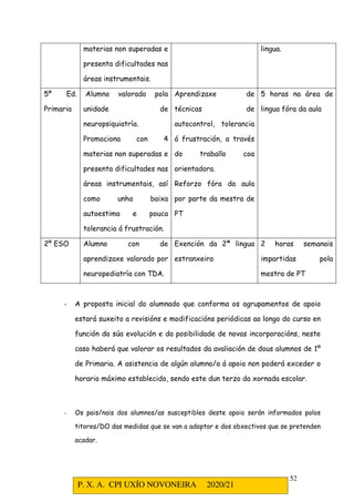 P. X. A. CPI UXÍO NOVONEIRA 2020/21
52
materias non superadas e
presenta dificultades nas
áreas instrumentais.
lingua.
5º Ed.
Primaria
Alumno valorado pola
unidade de
neuropsiquiatría.
Promociona con 4
materias non superadas e
presenta dificultades nas
áreas instrumentais, así
como unha baixa
autoestima e pouca
tolerancia á frustración.
Aprendizaxe de
técnicas de
autocontrol, tolerancia
á frustración, a través
do traballo coa
orientadora.
Reforzo fóra da aula
por parte da mestra de
PT
5 horas na área de
lingua fóra da aula
2º ESO Alumno con de
aprendizaxe valorado por
neuropediatría con TDA.
Exención da 2ª lingua
estranxeira
2 horas semanais
impartidas pola
mestra de PT
- A proposta inicial do alumnado que conforma os agrupamentos de apoio
estará suxeito a revisións e modificacións periódicas ao longo do curso en
función da súa evolución e da posibilidade de novas incorporacións, neste
caso haberá que valorar os resultados da avaliación de dous alumnos de 1º
de Primaria. A asistencia de algún alumno/a á apoio non poderá exceder o
horario máximo establecido, sendo este dun terzo da xornada escolar.
- Os pais/nais dos alumnos/as susceptibles deste apoio serán informados polos
titores/DO das medidas que se van a adoptar e dos obxectivos que se pretenden
acadar.
 