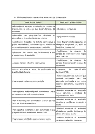 A. Medidas ordinarias e extraordinarias de atención á diversidade:
MEDIDAS ORDINARIAS MEDIDAS EXTRAORDINARIAS
-Adecuación da estrutura organizativa do centro e da
organización e a xestión da aula ás características do
alumnado
-Adaptacións curriculares
-Adecuación das programacións didácticas ao
alumnado e ás circunstancias do seu entorno
-Agrupamentos flexibles
-Metodoloxías baseadas no traballo colaborativo e
grupos heteroxéneos, titoría entre iguais, aprendizaxe
por proxectos e outras que promovan a inclusión
-Apoio do profesorado especialista en
Pedagoxía Terapéutica (PT) e/ou en
Audición e Linguaxe (AL)
-Adaptación dos tempos, dos instrumentos e dos
procedementos de avaliación
-Flexibilización da duración do
período de escolarización nas etapas
de EI, EP e ESO
-Aulas de atención educativa e convivencia
-Flexibilización da duración do
período de escolarización na etapa de
Bacharelato
-Reforzo educativo e apoio do profesorado con
dispoñibilidade horaria
-Programas de Diversificación
Curricular (PDC)
-Programas de enriquecemento curricular
-Atención educativa ao alumnado que
presenta dificultades para una
asistencia continuada a un centro
docente: domiciliaria, hospitalaria e
virtual
-Plan específico de reforzo para o alumnado de EP que
permaneza un ano máis no mesmo curso
-Atención educativa ao alumnado
menor sometido a medidas de
responsabilidade penal
-Plan de reforzo para o alumnado de ESO que pase de
curso con materias sen superar
-Atención educativa ao alumnado
sometido a medidas de protección e
tutela
-Plan específico personalizado para o alumnado de ESO
que permaneza un ano máis no mesmo curso
-Atención educativa ao alumnado
afectado por medidas de violencia de
xénero e/ou acoso escolar
-Programas de habilidades e competencias sociais
-Atención educativa ao alumnado
pertencente a familias itinerantes
 