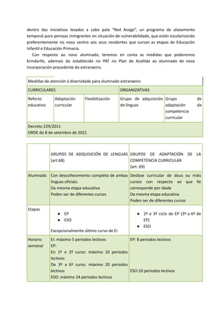 dentro das iniciativas levadas a cabo pola “Red Acoge”, un programa de aloxamento
temporal para persoas inmigrantes en situación de vulnerabilidade, que están escolarizando
preferentemente no noso centro aos seus residentes que cursan as etapas de Educación
Infantil e Educación Primaria.
Con respecto ao noso alumnado, teremos en conta as medidas que poderemos
brindarlle, ademais do establecido no PAT no Plan de Acollida ao alumnado de nova
incorporación procedente do estranxeiro.
Medidas de atención á diversidade para alumnado estranxeiro
CURRICULARES ORGANIZATIVAS
Reforzo
educativo
Adaptación
curricular
Flexibilización Grupo de adquisición
de linguas
Grupo de
adaptación da
competencia
curricular
Decreto 229/2011
ORDE do 8 de setembro de 2021
GRUPOS DE ADQUISICIÓN DE LENGUAS
(art.68)
GRUPOS DE ADAPTACIÓN DE LA
COMPETENCIA CURRICULAR
(art. 69)
Alumnado Con descoñecemento completo de ambas
linguas oficiais.
Da mesma etapa educativa
Poden ser de diferentes cursos
Desfase curricular de dous ou máis
cursos con respecto ao que lle
corresponde por idade
Da mesma etapa educativa
Poden ser de diferentes cursos
Etapas
● EP
● ESO
Excepcionalmente último curso de EI
● 2º e 3º ciclo de EP (3º a 6º de
EP)
● ESO
Horario
semanal
EI: máximo 5 periodos lectivos
EP:
En 1º e 2º curso: máximo 10 periodos
lectivos
De 3º a 6º curso: máximo 20 periodos
lectivos
ESO: máximo 24 periodos lectivos
EP: 8 periodos lectivos
ESO:10 periodos lectivos
 