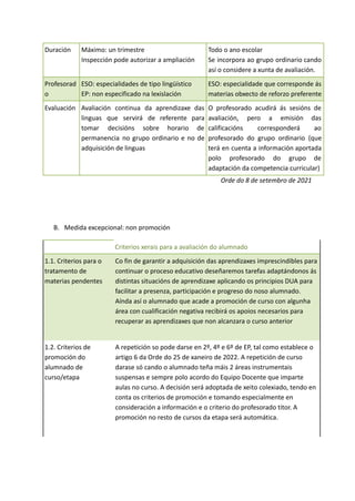 Duración Máximo: un trimestre
Inspección pode autorizar a ampliación
Todo o ano escolar
Se incorpora ao grupo ordinario cando
así o considere a xunta de avaliación.
Profesorad
o
ESO: especialidades de tipo lingüístico
EP: non especificado na lexislación
ESO: especialidade que corresponde ás
materias obxecto de reforzo preferente
Evaluación Avaliación continua da aprendizaxe das
linguas que servirá de referente para
tomar decisións sobre horario de
permanencia no grupo ordinario e no de
adquisición de linguas
O profesorado acudirá ás sesións de
avaliación, pero a emisión das
calificacións corresponderá ao
profesorado do grupo ordinario (que
terá en cuenta a información aportada
polo profesorado do grupo de
adaptación da competencia curricular)
Orde do 8 de setembro de 2021
B. Medida excepcional: non promoción
Criterios xerais para a avaliación do alumnado
1.1. Criterios para o
tratamento de
materias pendentes
Co fin de garantir a adquisición das aprendizaxes imprescindibles para
continuar o proceso educativo deseñaremos tarefas adaptándonos ás
distintas situacións de aprendizaxe aplicando os principios DUA para
facilitar a presenza, participación e progreso do noso alumnado.
Aínda así o alumnado que acade a promoción de curso con algunha
área con cualificación negativa recibirá os apoios necesarios para
recuperar as aprendizaxes que non alcanzara o curso anterior
1.2. Criterios de
promoción do
alumnado de
curso/etapa
A repetición so pode darse en 2º, 4º e 6º de EP, tal como establece o
artigo 6 da Orde do 25 de xaneiro de 2022. A repetición de curso
darase só cando o alumnado teña máis 2 áreas instrumentais
suspensas e sempre polo acordo do Equipo Docente que imparte
aulas no curso. A decisión será adoptada de xeito colexiado, tendo en
conta os criterios de promoción e tomando especialmente en
consideración a información e o criterio do profesorado titor. A
promoción no resto de cursos da etapa será automática.
 