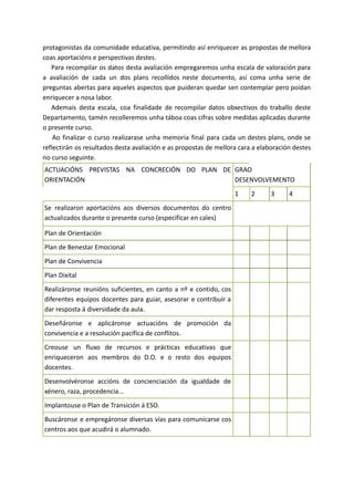 protagonistas da comunidade educativa, permitindo así enriquecer as propostas de mellora
coas aportacións e perspectivas destes.
Para recompilar os datos desta avaliación empregaremos unha escala de valoración para
a avaliación de cada un dos plans recollidos neste documento, así coma unha serie de
preguntas abertas para aqueles aspectos que puideran quedar sen contemplar pero poidan
enriquecer a nosa labor.
Ademais desta escala, coa finalidade de recompilar datos obxectivos do traballo deste
Departamento, tamén recolleremos unha táboa coas cifras sobre medidas aplicadas durante
o presente curso.
Ao finalizar o curso realizarase unha memoria final para cada un destes plans, onde se
reflectirán os resultados desta avaliación e as propostas de mellora cara a elaboración destes
no curso seguinte.
ACTUACIÓNS PREVISTAS NA CONCRECIÓN DO PLAN DE
ORIENTACIÓN
GRAO
DESENVOLVEMENTO
1 2 3 4
Se realizaron aportacións aos diversos documentos do centro
actualizados durante o presente curso (especificar en cales)
Plan de Orientación
Plan de Benestar Emocional
Plan de Convivencia
Plan Dixital
Realizáronse reunións suficientes, en canto a nº e contido, cos
diferentes equipos docentes para guiar, asesorar e contribuír a
dar resposta á diversidade da aula.
Deseñáronse e aplicáronse actuacións de promoción da
convivencia e a resolución pacífica de conflitos.
Creouse un fluxo de recursos e prácticas educativas que
enriqueceron aos membros do D.O. e o resto dos equipos
docentes.
Desenvolvéronse accións de concienciación da igualdade de
xénero, raza, procedencia...
Implantouse o Plan de Transición á ESO.
Buscáronse e empregáronse diversas vías para comunicarse cos
centros aos que acudirá o alumnado.
 