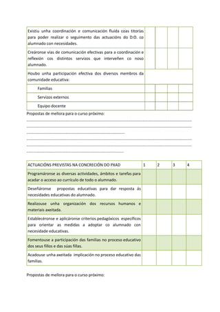 Existiu unha coordinación e comunicación fluída coas titorías
para poder realizar o seguimento das actuacións do D.O. co
alumnado con necesidades.
Creáronse vías de comunicación efectivas para a coordinación e
reflexión cos distintos servizos que interveñen co noso
alumnado.
Houbo unha participación efectiva dos diversos membros da
comunidade educativa:
Familias
Servizos externos
Equipo docente
Propostas de mellora para o curso próximo:
....................................................................................................................................................
....................................................................................................................................................
........................................................................................
....................................................................................................................................................
....................................................................................................................................................
.......................................................................................
ACTUACIÓNS PREVISTAS NA CONCRECIÓN DO PXAD 1 2 3 4
Programáronse as diversas actividades, ámbitos e tarefas para
acadar o acceso ao currículo de todo o alumnado.
Deseñáronse propostas educativas para dar resposta ás
necesidades educativas do alumnado.
Realizouse unha organización dos recursos humanos e
materiais axeitada.
Establecéronse e aplicáronse criterios pedagóxicos específicos
para orientar as medidas a adoptar co alumnado con
necesidade educativas.
Fomentouse a participación das familias no proceso educativo
dos seus fillos e das súas fillas.
Acadouse unha axeitada implicación no proceso educativo das
familias.
Propostas de mellora para o curso próximo:
 