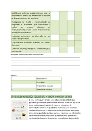 Facilitáronse canles de colaboración dos pais e o
intercambio e análise de información en relación
co desenvolvemento dos seus fillos.
Participouse no deseño e implementación de
programas e actividades que contribúiron á
mellora do proceso educativo, ao
desenvolvemento persoal e social do alumnado e á
promoción da convivencia.
Implicouse activamente ao alumnado no seu
proceso de aprendizaxe.
Programáronse actividades accesibles para todo o
alumnado.
Xeráronse recursos para apoiar a aprendizxe e/ou a
participación.
Propostas de mellora para o curso próximo:
....................................................................................................................................................
....................................................................................................................................................
........................................................................................
....................................................................................................................................................
....................................................................................................................................................
.......................................................................................
Sendo :
1 Non acadado
2 En proceso
3 Parcialmente acadado
4 Totalmente acadado
29 - ESTRATEXIAS METODOLÓXICAS E ORGANIZATIVAS DE ATENCIÓN AO ALUMNADO CON ANEAE
O noso centro quere ofrecer unha educación de calidade que
garanta a igualdade de oportunidades a todo o alumnado, equidade
e que conte coa participación de todos os integrantes da
Comunidade. Partimos de que todo o alumnado pode aprender
cando se lle outorgan as oportunidades de aprendizaxe axeitadas e
entendemos que todos os nosos alumnos e alumnas son intelixentes
de xeitos diferentes e procuramos que constrúan a aprendizaxe
dende as súas fortalezas. Impulsamos a contribución á adquisición
 