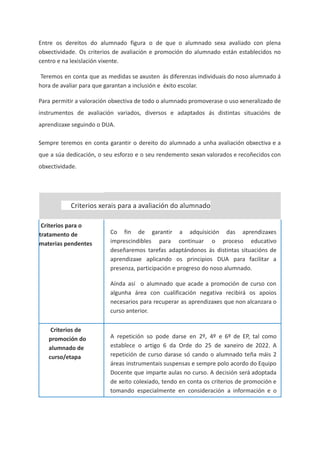 Entre os dereitos do alumnado figura o de que o alumnado sexa avaliado con plena
obxectividade. Os criterios de avaliación e promoción do alumnado están establecidos no
centro e na lexislación vixente.
Teremos en conta que as medidas se axusten ás diferenzas individuais do noso alumnado á
hora de avaliar para que garantan a inclusión e éxito escolar.
Para permitir a valoración obxectiva de todo o alumnado promoverase o uso xenera­
lizado de
instrumentos de avaliación variados, diversos e adaptados ás distintas situacións de
aprendizaxe seguindo o DUA.
Sempre teremos en conta garantir o dereito do alumnado a unha avaliación obxectiva e a
que a súa dedicación, o seu esforzo e o seu rendemento sexan valorados e recoñecidos con
obxecti­
vidade.
Criterios xerais para a avaliación do alumnado
Criterios para o
tratamento de
materias pendentes
Co fin de garantir a adquisición das aprendizaxes
imprescindibles para continuar o proceso educativo
deseñaremos tarefas adaptándonos ás distintas situacións de
aprendizaxe aplicando os principios DUA para facilitar a
presenza, participación e progreso do noso alumnado.
Aínda así o alumnado que acade a promoción de curso con
algunha área con cualificación negativa recibirá os apoios
necesarios para recuperar as aprendizaxes que non alcanzara o
curso anterior.
Criterios de
promoción do
alumnado de
curso/etapa
A repetición so pode darse en 2º, 4º e 6º de EP, tal como
establece o artigo 6 da Orde do 25 de xaneiro de 2022. A
repetición de curso darase só cando o alumnado teña máis 2
áreas instrumentais suspensas e sempre polo acordo do Equipo
Docente que imparte aulas no curso. A decisión será adoptada
de xeito colexiado, tendo en conta os criterios de promoción e
tomando especialmente en consideración a información e o
 