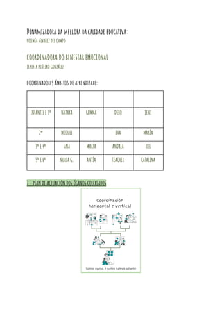 Dinamizadora da mellora da calidade educativa:
NOEMÍA ÁLVAREZ DEL CAMPO
COORDINADORA DO BENESTAR EMOCIONAL
JENIFER PIÑEIRO GONZÁLEZ
COORDINADORES ÁMBITOS DE APRENDIZAXE:
INFANTIL E 1º NATAXA GEMMA DEBO JENI
2º MIGUEL EVA MARÍA
3º E 4º ANA MARTA ANDREA ROI
5º E 6º NURIA G. ANTÍA TEACHER CATALINA
7 - PLAN DE ACTUACIÓN DOS ÓGANOS COLEXIADOS
 