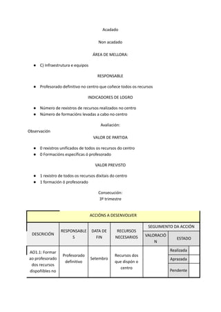 Acadado
Non acadado
ÁREA DE MELLORA:
● C) Infraestrutura e equipos
RESPONSABLE
● Profesorado definitivo no centro que coñece todos os recursos
INDICADORES DE LOGRO
● Número de rexistros de recursos realizados no centro
● Número de formacións levadas a cabo no centro
Avaliación:
Observación
VALOR DE PARTIDA
● 0 rexistros unificados de todos os recursos do centro
● 0 Formacións específicas ó profesorado
VALOR PREVISTO
● 1 rexistro de todos os recursos dixitais do centro
● 1 formación ó profesorado
Consecución:
3º trimestre
ACCIÓNS A DESENVOLVER
DESCRICIÓN
RESPONSABLE
S
DATA DE
FIN
RECURSOS
NECESARIOS
SEGUIMENTO DA ACCIÓN
VALORACIÓ
N
ESTADO
AO1.1: Formar
ao profesorado
dos recursos
dispoñibles no
Profesorado
definitivo
Setembro
Recursos dos
que dispón o
centro
Realizada
Aprazada
Pendente
 