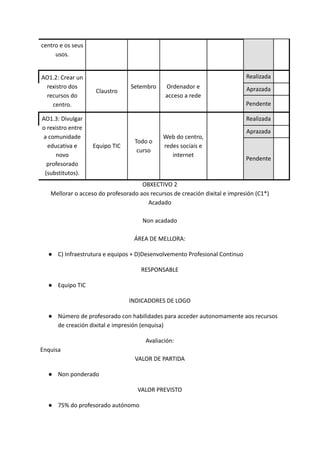 centro e os seus
usos.
AO1.2: Crear un
rexistro dos
recursos do
centro.
Claustro
Setembro Ordenador e
acceso a rede
Realizada
Aprazada
Pendente
AO1.3: Divulgar
o rexistro entre
a comunidade
educativa e
novo
profesorado
(substitutos).
Equipo TIC
Todo o
curso
Web do centro,
redes sociais e
internet
Realizada
Aprazada
Pendente
OBXECTIVO 2
Mellorar o acceso do profesorado aos recursos de creación dixital e impresión (C1*)
Acadado
Non acadado
ÁREA DE MELLORA:
● C) Infraestrutura e equipos + D)Desenvolvemento Profesional Continuo
RESPONSABLE
● Equipo TIC
INDICADORES DE LOGO
● Número de profesorado con habilidades para acceder autonomamente aos recursos
de creación dixital e impresión (enquisa)
Avaliación:
Enquisa
VALOR DE PARTIDA
● Non ponderado
VALOR PREVISTO
● 75% do profesorado autónomo
 