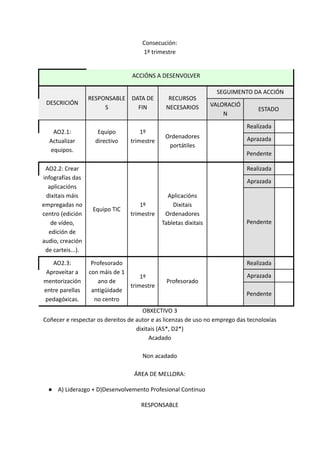 Consecución:
1º trimestre
ACCIÓNS A DESENVOLVER
DESCRICIÓN
RESPONSABLE
S
DATA DE
FIN
RECURSOS
NECESARIOS
SEGUIMENTO DA ACCIÓN
VALORACIÓ
N
ESTADO
AO2.1:
Actualizar
equipos.
Equipo
directivo
1º
trimestre
Ordenadores
portátiles
Realizada
Aprazada
Pendente
AO2.2: Crear
infografías das
aplicacións
dixitais máis
empregadas no
centro (edición
de vídeo,
edición de
audio, creación
de carteis...).
Equipo TIC
1º
trimestre
Aplicacións
Dixitais
Ordenadores
Tabletas dixitais
Realizada
Aprazada
Pendente
AO2.3:
Aproveitar a
mentorización
entre parellas
pedagóxicas.
Profesorado
con máis de 1
ano de
antigüidade
no centro
1º
trimestre
Profesorado
Realizada
Aprazada
Pendente
OBXECTIVO 3
Coñecer e respectar os dereitos de autor e as licenzas de uso no emprego das tecnoloxías
dixitais (A5*, D2*)
Acadado
Non acadado
ÁREA DE MELLORA:
● A) Liderazgo + D)Desenvolvemento Profesional Continuo
RESPONSABLE
 
