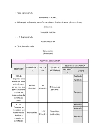 ● Todo o profesorado
INDICADORES DE LOGO
● Número de profesorado que coñece e aplica os dereitos de autor e licenzas de uso
Avaliación:
VALOR DE PARTIDA
● 4 % do profesorado
VALOR PREVISTO
● 70 % do profesorado
Consecución:
3º trimestre
ACCIÓNS A DESENVOLVER
DESCRICIÓN
RESPONSABLE
S
DATA DE
FIN
RECURSOS
NECESARIOS
SEGUIMENTO DA ACCIÓN
VALORACIÓ
N
ESTADO
AO3..1:
Organizar unha
formación inicial
sobre licenzas
de uso (que son,
como se utilizan,
por que son
importantes...) e
dereitos de
autor.
Equipo
directivo
1º
trimestre
Ordenadores
portátiles
Realizada
Aprazada
Pendente
AO 3.2.
Empregar as
licenzas de uso
nas tarefas de
ámbitos e
respectar os
dereitos de
Profesorado
2º/3º
trimestre
Dispositivos
electrónicos
Realizada
Aprazada
Pendente
 