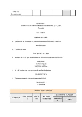 autor nas
demais tarefas.
OBXECTIVO 4
Desenvolver un instrumento de avaliación dixital. (G1*, D2*)
Acadado
Non acadado
ÁREA DE MELLORA:
● G)Prácticas de avaliación + D)Desenvolvemento profesional continuo
RESPONSABLE
● Equipos de ciclo
INDICADORES DE LOGO
● Número de ciclos que desenvolven un instrumento de avaliación dixital
Avaliación:
Realizar enquisa
VALOR DE PARTIDA
● 5º e 6º contan con instrumentos de avaliación dixitais
VALOR PREVISTO
● Todos os ciclos con instrumentos de av. Dixitais
Consecución:
1º trimestre
ACCIÓNS A DESENVOLVER
DESCRICIÓN
RESPONSABLE
S
DATA DE
FIN
RECURSOS
NECESARIOS
SEGUIMENTO DA ACCIÓN
VALORACIÓ
N
ESTADO
 