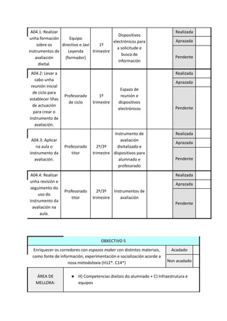 A04.1: Realizar
unha formación
sobre os
instrumentos de
avaliación
dixital.
Equipo
directivo e Javi
Leyenda
(formador)
1º
trimestre
Dispositivos
electrónicos para
a solicitude e
busca de
información
Realizada
Aprazada
Pendente
A04.2: Levar a
cabo unha
reunión inicial
de ciclo para
establecer liñas
de actuación
para crear o
instrumento de
avaliación.
Profesorado
de ciclo
1º
trimestre
Espazo de
reunión e
dispositivos
electrónicos
Realizada
Aprazada
Pendente
A04.3: Aplicar
na aula o
instrumento da
avaliación.
Profesorado
titor
2º/3º
trimestre
Instrumento de
avaliación
dixitalizado e
dispositivos para
alumnado e
profesorado
Realizada
Aprazada
Pendente
A04.4: Realizar
unha revisión e
seguimento do
uso do
instrumento da
avaliación na
aula.
Profesorado
titor
2º/3º
trimestre
Instrumentos de
avaliación
Realizada
Aprazada
Pendente
OBXECTIVO 5
Enriquecer os corredores con espazos maker con distintos materiais,
como fonte de información, experimentación e socialización acorde a
nosa metodoloxía (H12*. C14*)
Acadado
Non acadado
ÁREA DE
MELLORA:
● H) Competencias dixitais do alumnado + C) Infraestrutura e
equipos
 