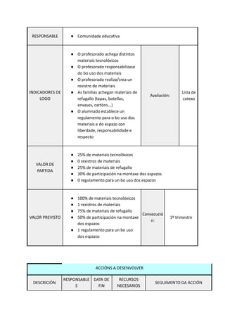 RESPONSABLE ● Comunidade educativa
INDICADORES DE
LOGO
● O profesorado achega distintos
materiais tecnolóxicos
● O profesorado responsabilizase
do bo uso dos materiais
● O profesorado realiza/crea un
rexistro de materiais
● As familias achegan materiais de
refugallo (tapas, botellas,
envases, cartóns...)
● O alumnado establece un
regulamento para o bo uso dos
materiais e do espazo con
liberdade, responsabilidade e
respecto
Avaliación:
Lista de
cotexo
VALOR DE
PARTIDA
● 25% de materiais tecnolóxicos
● 0 rexistros de materiais
● 25% de materiais de refugallo
● 30% de participación na montaxe dos espazos
● 0 regulamento para un bo uso dos espazos
VALOR PREVISTO
● 100% de materiais tecnolóxicos
● 1 rexistros de materiais
● 75% de materiais de refugallo
● 50% de participación na montaxe
dos espazos
● 1 regulamento para un bo uso
dos espazos
Consecució
n:
1º trimestre
ACCIÓNS A DESENVOLVER
DESCRICIÓN
RESPONSABLE
S
DATA DE
FIN
RECURSOS
NECESARIOS
SEGUIMENTO DA ACCIÓN
 