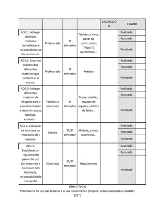 VALORACIÓ
N
ESTADO
AO5.1: Achegar
distintos
materiais
tecnolóxicos e
responsabilizarse
do seu bo uso.
Profesorado
1º
trimestre
Tabletas, croma,
pezas de
construcións
(“legos”),
micrófonos...
Realizada
Aprazada
Pendente
AO5.2: Crear un
rexistro dos
diferentes
materiais que
conforman o
espazo.
Profesorado
1º
trimestre
Rexistro
Realizada
Aprazada
Pendente
AO5.3: Achegar
diferentes
materiais de
refugallo para a
experimentación
e creación: tapas,
botellas,
envases…
Familias e
alumnado
1º
trimestre
Tapas, botellas,
envases de
iogures, cartóns
de leites...
Realizada
Aprazada
Pendente
AO5.4: Colaborar
na montaxe do
mobiliario dos
espazos.
Familia
2º/3º
trimestre
Mobles, paneis,
caxoneiras...
Realizada
Aprazada
Pendente
AO5.5:
Establecer un
regulamento
para o bo uso
dos materiais e
do espazo con
liberdade,
responsabilidade
e respecto.
Alumnado
2º/3º
trimestre
Regulamento
Realizada
Aprazada
Pendente
OBXECTIVO 6
Promover o bo uso das tabletas e o seu mantemento (limpeza, almacenamento e coidado)
(C1*)
 