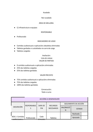 Acadado
Non acadado
ÁREA DE MELLORA:
● C) Infraestrutura e equipos
RESPONSABLE
● Profesorado
INDICADORES DE LOGO
● Contidos audiovisuais e aplicacións obsoletas eliminadas
● Tabletas gardadas e custodiadas no carro de carga
● Tabletas cargadas
Avaliación:
Lista de cotexo
VALOR DE PARTIDA
● 0 contidos audiovisuais e aplicacións eliminadas
● 25% das tabletas cargadas
● 25% das tabletas gardadas
VALOR PREVISTO
● 75% contidos audiovisuais e aplicacións eliminadas
● 75% das tabletas cargadas
● 100% das tabletas gardadas
Consecución:
Todo o curso
ACCIÓNS A DESENVOLVER
DESCRICIÓN
RESPONSABLE
S
DATA DE
FIN
RECURSOS
NECESARIOS
SEGUIMENTO DA ACCIÓN
VALORACIÓ
N
ESTADO
AO6.1: Contidos
audiovisuais e
Profesorado
Cada
trimestre
Tabletas
Realizada
Aprazada
 