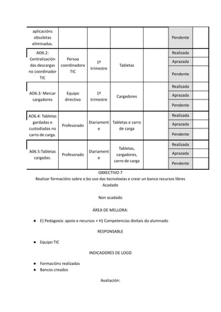 aplicacións
obsoletas
eliminadas.
Pendente
AO6.2:
Centralización
das descargas
no coordinador
TIC
Persoa
coordinadora
TIC
1º
trimestre
Tabletas
Realizada
Aprazada
Pendente
AO6.3: Mercar
cargadores
Equipo
directivo
1º
trimestre
Cargadores
Realizada
Aprazada
Pendente
AO6.4: Tabletas
gardadas e
custodiadas no
carro de carga.
Profesorado
Diariament
e
Tabletas e carro
de carga
Realizada
Aprazada
Pendente
A06.5:Tabletas
cargadas.
Profesorado
Diariament
e
Tabletas,
cargadores,
carro de carga
Realizada
Aprazada
Pendente
OBXECTIVO 7
Realizar formacións sobre o bo uso das tecnoloxías e crear un banco recursos libres
Acadado
Non acadado
ÁREA DE MELLORA:
● E) Pedagoxía: apoio e recursos + H) Competencias dixitais do alumnado
RESPONSABLE
● Equipo TIC
INDICADORES DE LOGO
● Formacións realizadas
● Bancos creados
Avaliación:
 