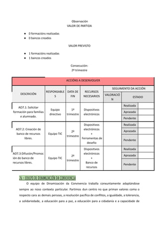 Observación
VALOR DE PARTIDA
● 0 formacións realizadas
● 0 bancos creados
VALOR PREVISTO
● 1 formacións realizadas
● 1 bancos creados
Consecución:
2º trimestre
ACCIÓNS A DESENVOLVER
DESCRICIÓN
RESPONSABLE
S
DATA DE
FIN
RECURSOS
NECESARIOS
SEGUIMENTO DA ACCIÓN
VALORACIÓ
N
ESTADO
AO7.1: Solicitar
formación para familias
e alumnado.
Equipo
directivo
1º
trimestre
Dispositivos
electrónicos
Realizada
Aprazada
Pendente
AO7.2: Creación de
banco de recursos
libres.
Equipo TIC
2º
trimestre
Dispositivos
electrónicos
+
Ferramentas de
deseño
Realizada
Aprazada
Pendente
AO7.3:Difusión/Promoc
ión do banco de
recursos libres.
Equipo TIC
2º
trimestre
Dispositivos
electrónicos
+
Banco de
recursos
Realizada
Aprazada
Pendente
26 - EQUIPO DE DINAMIZACIÓN DA CONVIVENCIA
O equipo de Dinamización da Convivencia traballa conxuntamente adaptándose
sempre ao noso contexto particular. Partimos dun centro no que priman valores coma o
respecto cara as demais persoas, a resolución pacífica de conflitos, a igualdade, a tolerancia,
a solidariedade, a educación para a paz, a educación para a cidadanía e a capacidade de
 
