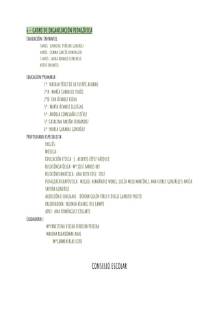 6 - CADRO DE ORGANIZACIÓN PEDAGÓXICA
Educación Infantil:
3ANOS: JENNIFER PIÑEIRO GONZÁLEZ
4ANOS: GEMMA GARCÍA DOMINGUEZ
5 ANOS: LAURA BORRAJO CERREDELO
APOIO INFANTIL:
Educación Primaria:
1º: NATAXA PÉREZ DE LA FUENTE ALABAU
2ºA :MARÍA CARBALLO TUBÍO
2ºB: EVA ÁLVAREZ VIDAL
3º: MARTA ÁLVAREZ IGLESIAS
4º: ANDREA COMESAÑA ESTÉVEZ
5º:CATALINA FARIÑA FERNÁNDEZ
6º :NURIA GARABAL GONZÁLEZ
Profesorado especialista:
INGLÉS:
MÚSICA:
EDUCACIÓN FÍSICA: J. ALBERTO LÓPEZ VÁZQUEZ
RELIXIÓNCATÓLICA: Mª JOSÉ BARROS REY
RELIXIÓNEVANXÉLICA: ANA RUTH FDEZ. FDEZ.
PEDAGOXÍATERAPÉUTICA: MIGUEL HERNÁNDEZ NORES, LUCÍA MELO MARTÍNEZ, ANA FLORES GONZÁLEZ E ANTÍA
SAPIÑA GONZÁLEZ
AUDICIÓN E LINGUAXE: DÉBORA GULÍN PÉREZ E DIEGO GARRIDO PRIETO
ORIENTADORA: NOEMIA ÁLVAREZ DEL CAMPO
ADIX: ANA DOMÍNGUEZ COLLARTE
Coidadoras:
MªERNESTINA VIEIRA FERREIRA PEREIRA
MARINA RIBADOMAR ABAL
MªCARMEN RIAL LEDO
CONSELLO ESCOLAR
 