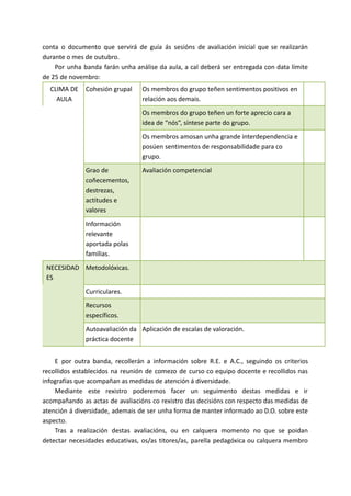 conta o documento que servirá de guía ás sesións de avaliación inicial que se realizarán
durante o mes de outubro.
Por unha banda farán unha análise da aula, a cal deberá ser entregada con data límite
de 25 de novembro:
CLIMA DE
AULA
Cohesión grupal Os membros do grupo teñen sentimentos positivos en
relación aos demais.
Os membros do grupo teñen un forte aprecio cara a
idea de “nós”, síntese parte do grupo.
Os membros amosan unha grande interdependencia e
posúen sentimentos de responsabilidade para co
grupo.
Grao de
coñecementos,
destrezas,
actitudes e
valores
Avaliación competencial
Información
relevante
aportada polas
familias.
NECESIDAD
ES
Metodolóxicas.
Curriculares.
Recursos
específicos.
Autoavaliación da
práctica docente
Aplicación de escalas de valoración.
E por outra banda, recollerán a información sobre R.E. e A.C., seguindo os criterios
recollidos establecidos na reunión de comezo de curso co equipo docente e recollidos nas
infografías que acompañan as medidas de atención á diversidade.
Mediante este rexistro poderemos facer un seguimento destas medidas e ir
acompañando as actas de avaliacións co rexistro das decisións con respecto das medidas de
atención á diversidade, ademais de ser unha forma de manter informado ao D.O. sobre este
aspecto.
Tras a realización destas avaliacións, ou en calquera momento no que se poidan
detectar necesidades educativas, os/as titores/as, parella pedagóxica ou calquera membro
 