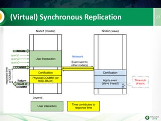 PXC (Galera cluster) is a meeting
???
23
 