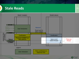 What is Percona XtraDB Cluster ?
• Percona Server
• + WSREP patches
• + Galera library
• + Utilities (init, SST and cluster check
scripts)
• + Percona Changes to Galera
25
 