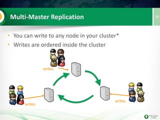 What is Percona XtraDB Cluster ?
Full
compatibility
with existing
systems
28
 
