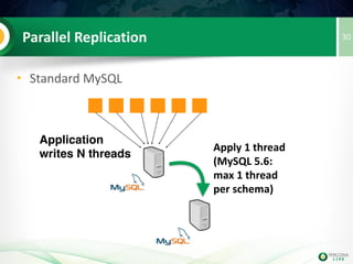 What is Percona XtraDB Cluster ?
Minimal efforts
to return back
to MySQL
30
 