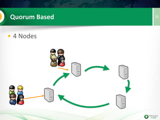 35(Virtual) Synchronous Replication
• Reads can read old data
• Flow Control (by default 16 trx) avoids lag
• wsrep_sync_wait=1 can be enabled to
ensure full synchronous reads
• Latency: writes are fast, only at COMMIT,
communication with other nodes happen
 