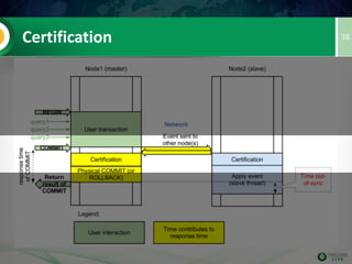 38Features
• 'Synchronous' Replication
• Multi Master
• Parallel Applying
• Quorum Based
• Certification/Optimistic Locking
• Automatic Node Provisioning
• PXC Specific Features
 