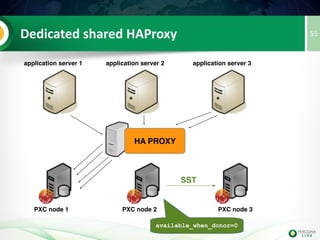55InnoDB Locking With PXC
system 1
Transaction 1
Transaction 2
BEGIN
Transaction1
BEGIN
UPDATE t WHERE id=14
UPDATE t WHERE id=14
...
COMMIT
COMMIT
ERROR due row conflict
system 2
...ERROR 1213 (40001): Deadlock found when trying
to get lock; try restarting transaction
 