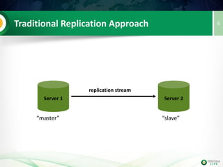 Traditional Replication Approach
Server 1 Server 2
replication stream
“master” “slave”
6
 